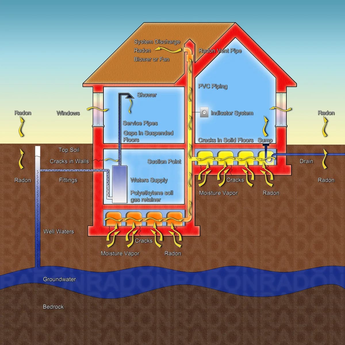 Illustration av en villa där radon läcker in genom grunden och leds ut ovanför taket med en radonsug